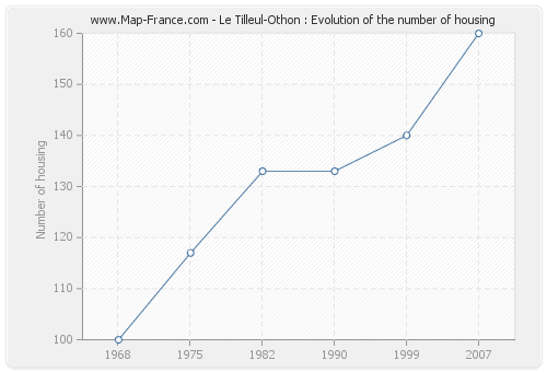 Le Tilleul-Othon : Evolution of the number of housing